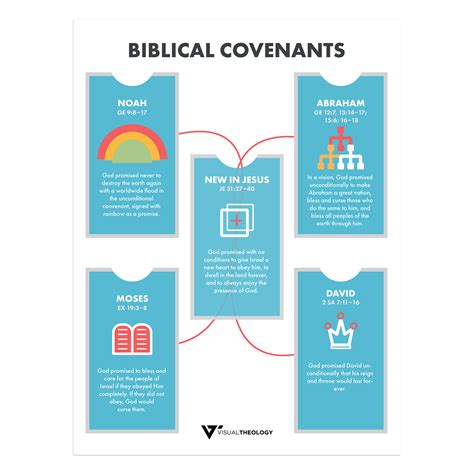 Covenants .
